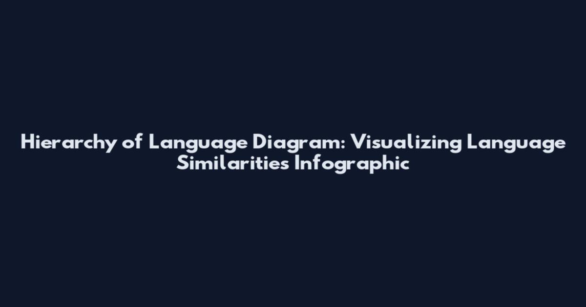 Hierarchy of Language Diagram: Visualizing Language Similarities Infographic